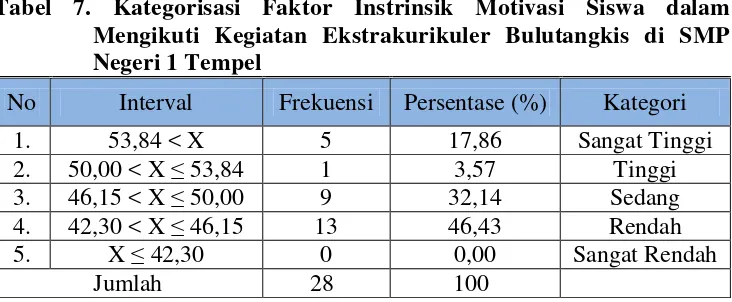 Tabel 7. Kategorisasi Faktor Instrinsik Motivasi Siswa dalam 