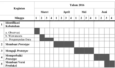 Tabel 1.2 Estimasi Jadwal Penelitian 