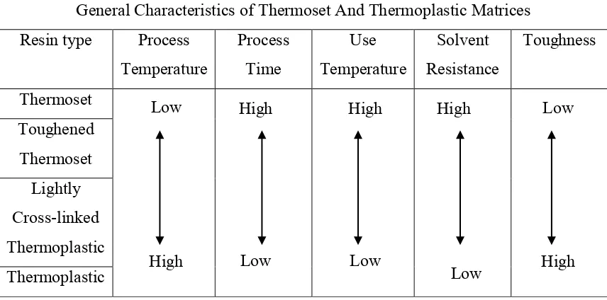 Table 2.1:  General Characteristics of Thermoset and Thermoplastic Matrices.  