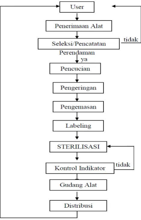 Gambar 3.3 Alur kegiatan pelayanan CSSD 