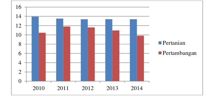 Gambar 1 Produk Domestik Bruto (Persen) 2010-2014 (BPS 2015) 
