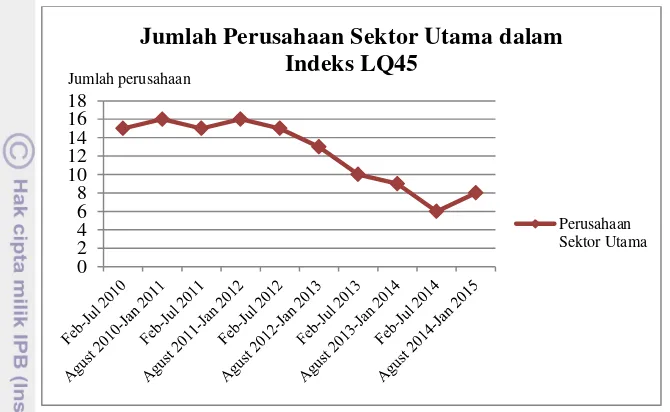 Gambar 2 Sektor utama dalam indeks LQ45 (Laporan IDX LQ45 2010-2014) 
