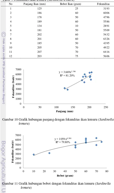 Gambar 10 Grafik hubungan panjang dengan fekunditas ikan lemuru (Sardinella 