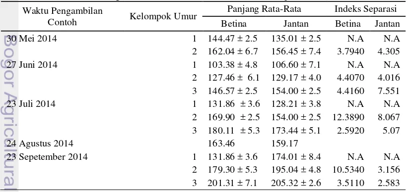 Gambar 13 Grafik pergeseran modus frekuensi panjang ikan lemuru (a) betina (b) 