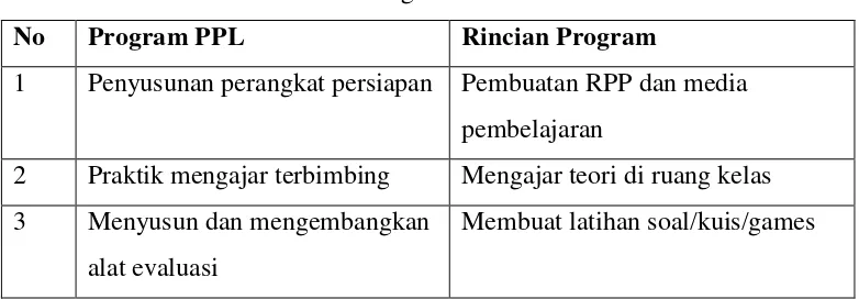 Tabel 4. Program PPL di sekolah 