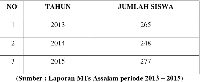 Tabel 1.1 Data Siswa MTs Assalam Tahun 2013-2015 