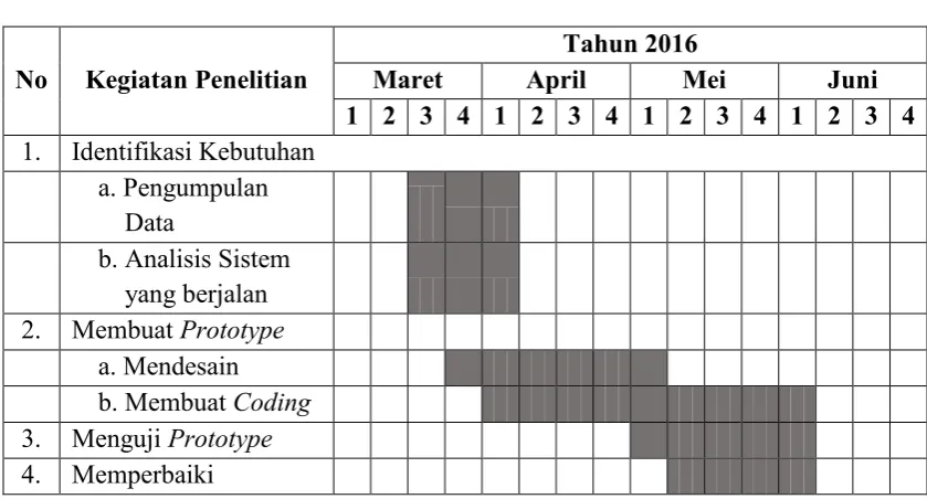 Tabel 1.2 Jadwal Penelitian 