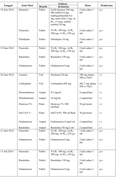 Tabel 3.3 Daftar obat-obatan pasien dari tanggal 18 Juni – 02 November 2014 