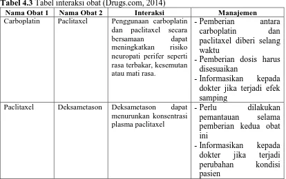 Tabel 4.3 Tabel interaksi obat (Drugs.com, 2014) Nama Obat 1 Nama Obat 2 Interaksi 