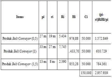 Tabel 2 Perbandingan Total Biaya Persediaan Riil Perusahaan dan Setelah menggunakan EPQ Multi Items Periode Januari 2013 – Desember 2013 