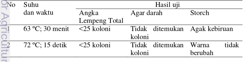Tabel 1  Hasil Pasteurisasi susu terhadap uji angka lempeng total, agar darah dan 