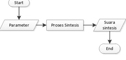 Gambar  1 : Alur Proses Sintesis Suara Secara  Umum 