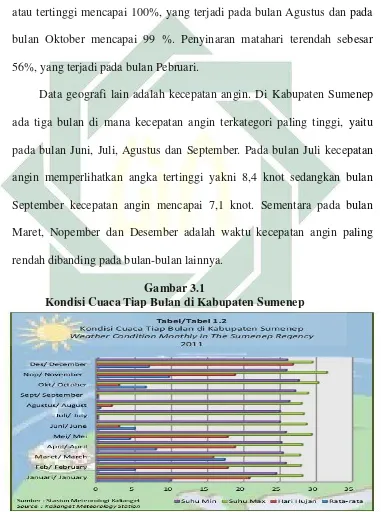 Gambar 3.1 Kondisi Cuaca Tiap Bulan di Kabupaten Sumenep 