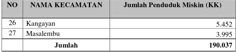 Gambar 3.3 Struktur Organisasi Pemerintah Kabupaten Sumenep 