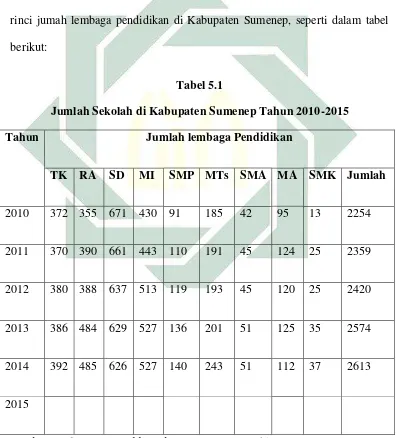   Tabel 5.1 Jumlah Sekolah di Kabupaten Sumenep Tahun 2010-2015 