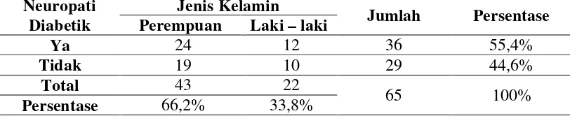 Tabel 2. Karakteristik pasien DM di RSUD Kota Yogyakarta berdasarkan jenis kelamin dan komplikasi neuropati diabetik 
