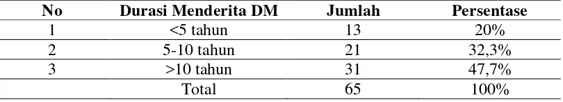 Tabel 3. Karakteristik pasien DM di RSUD Kota Yogyakarta  