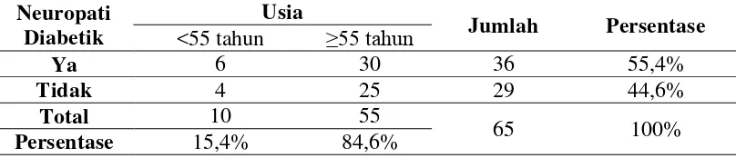 Tabel 1. Karakteristik pasien DM di RSUD Kota Yogyakarta berdasarkan jenis kelamin dan komplikasi neuropati diabetik 