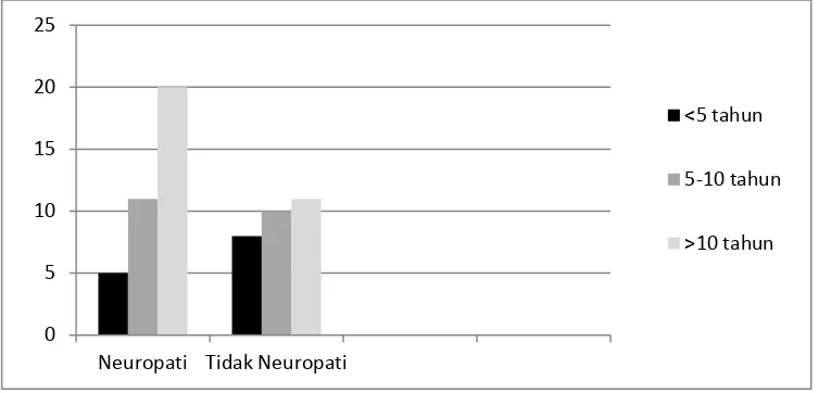 Tabel 3. Karakteristik pasien DM di RSUD Kota Yogyakarta berdasarkan durasi menderita DM 