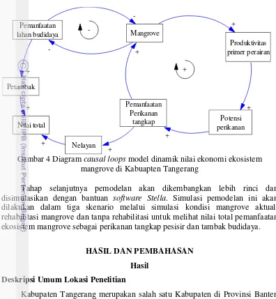 Gambar 4 Diagram causal loops model dinamik nilai ekonomi ekosistem 