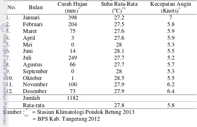 Tabel 4 Curah hujan, suhu rata-rata dan kecepatan angin wilayah pesisir Kabupaten Tangerang 