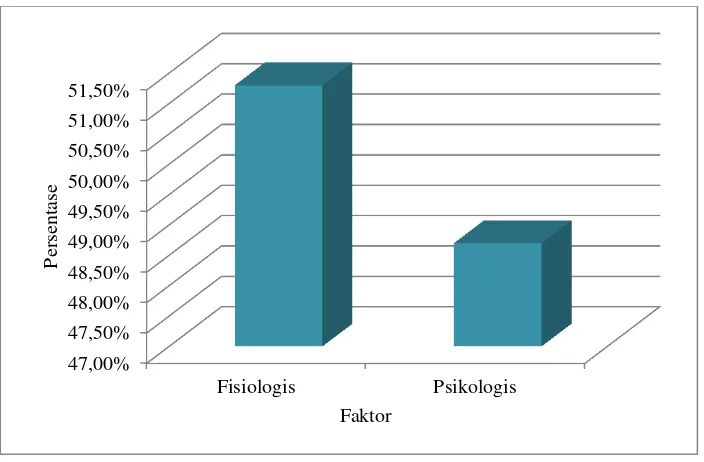 Gambar 2: Histogram persentase faktor fisiologis dan psikologis  