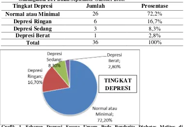 Tabel 3. Sebaran Depresi Secara Umum Pada Penderita Diabetes Melitus di Kabupaten Gunungkidul DIY Bulan September-Oktober 2016