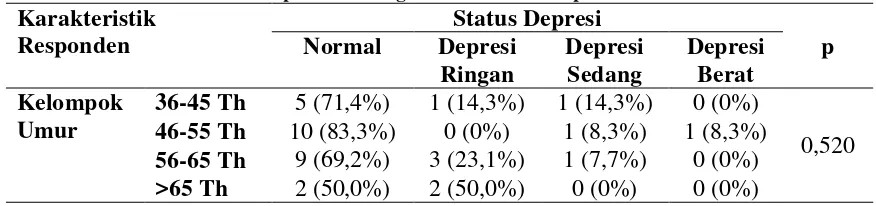 Tabel 5. Hasil Hubungan Kelompok Umur dengan Depresi Pada Penderita Diabetes 