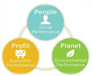 Gambar 1. Konsep Triple Bottom Line 