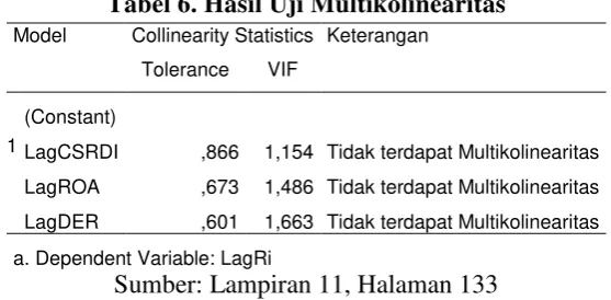 Tabel 6. Hasil Uji Multikolinearitas 