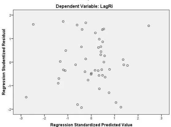 Gambar 3. Hasil Uji Scatterplot Sumber: Lampiran 12, Halaman 134 