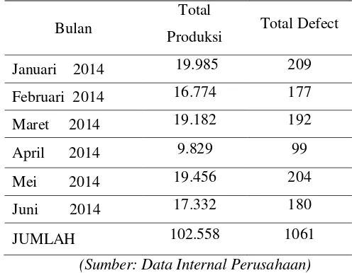 Tabel 1.  jumlah produksi dan total defect 