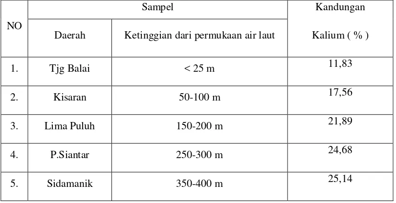 Tabel 4.1. Data Persentase (%) Kalium dalam Tandan Kosong Kelapa Sawit 