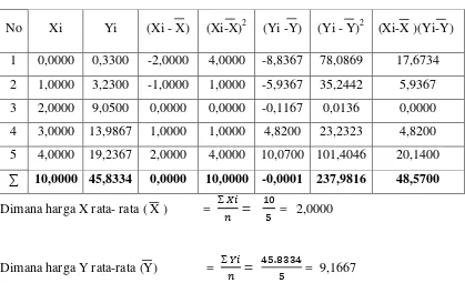 Tabel 4.3. Data Hasil Perhitungan Persamaan Garis Regresi Larutan Seri 