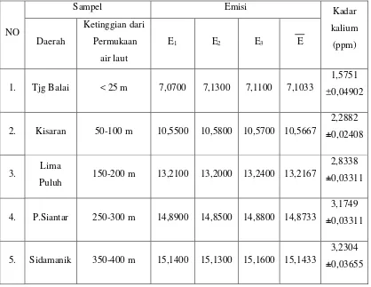 Tabel 4.4. Data Hasil Pengukuran Emisi (E) dan Kadar Kalium dalam Tandan Kosong Kelapa Sawit 