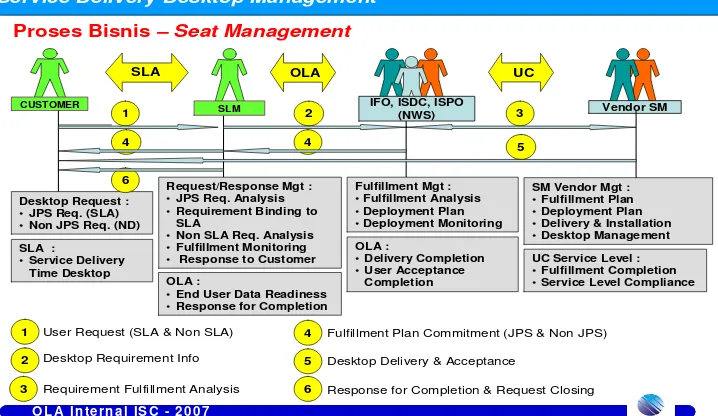 Gambar 3.3 Proses Bisnis Seat Management 