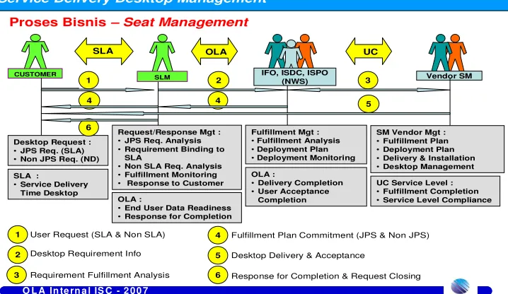 Gambar 3.3 Proses Bisnis Seat Management 