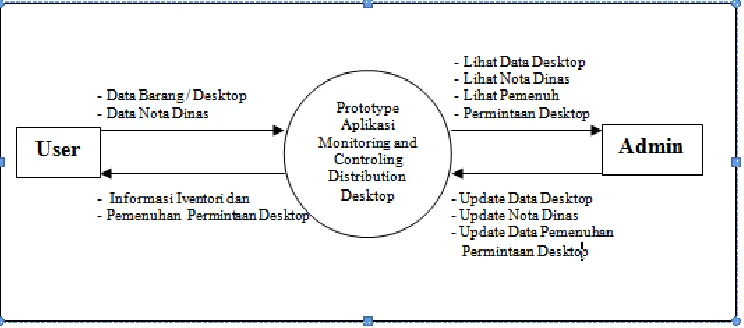 Gambar 4.3 Diagram Konteks 