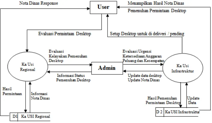 Gambar 4.4 DFD Level 0 System Monitoring and Controling Distribution 