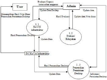 Gambar 4.5 DFD Level 1 proses 1 KA USI REGIONAL 