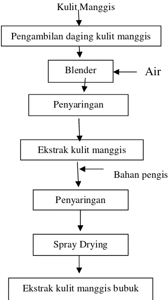 Gambar 5. Ekstrak kulit manggis hasil penyaringandengan perbandingan 1:6, 1:8, dan 1:10(kiri ke kanan)