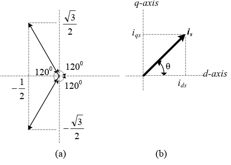 Figure 3. The complex vector, (a) in rectangular coordinates,  (b) space reference vector  