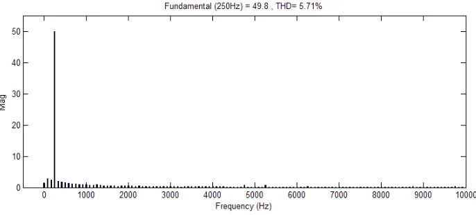 Figure 11 Spectrum of phase current harmonics 