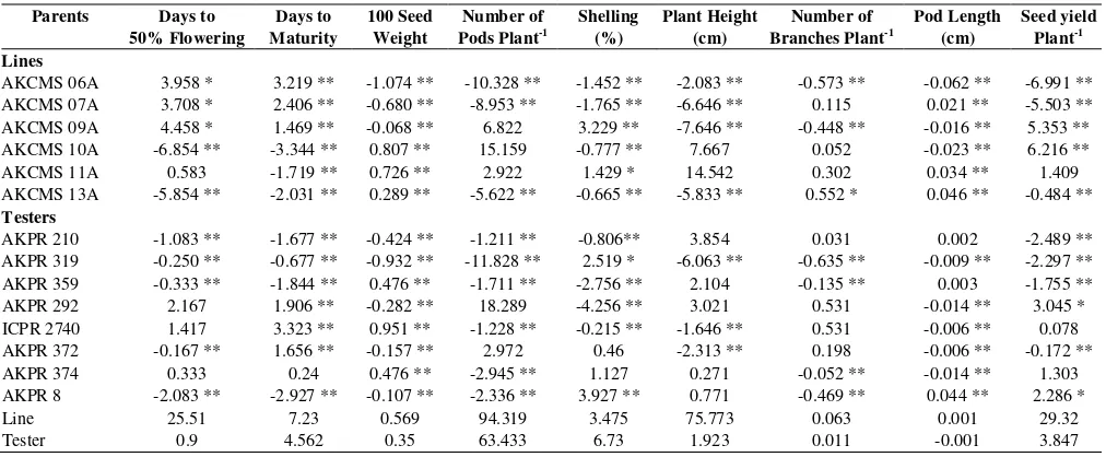 Table 3. Top Fifteen Specific cross combinations for seed yield per plant and other yield components