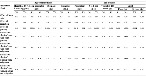 Table 1.Effect and interactive effect of row ratio, spacing and irrigation on the agronomic and yield traits of ICPH 2671 at 5% levelof significance