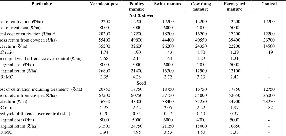 Table 3. Chlorophyll content, solar radiation and quality parameters of cowpea as influenced by organic sources of nutrient