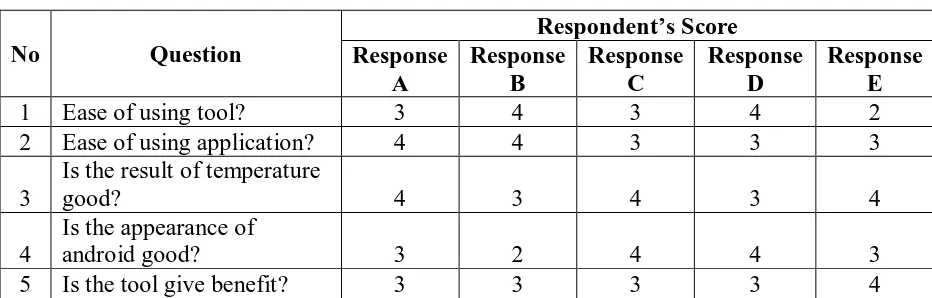 Table 3. Data of questionnaire testing 