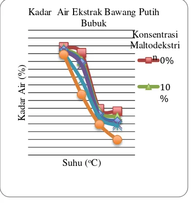 Gambar 4. Bulk density ekstrak bawang putih bubuk terhadap temperatur udara masuk pada berbagai konsentrasi maltodeks-trin