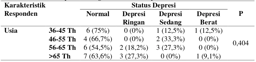Tabel 5. Hasil Hubungan Usia dengan Depresi Pada Penderita Hipertensi di Kabupaten Gunungkidul DIY Bulan September-Oktober 2016