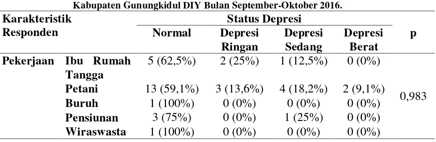 Tabel 6. Hasil Hubungan Pendidikan dengan Depresi Pada Penderita Hipertensi di Kabupaten Gunungkidul DIY Bulan September-Oktober 2016